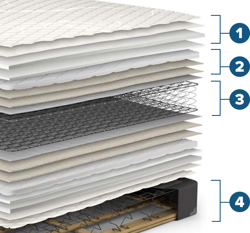 Orth&omacr;s Extra Firm Mattress Set