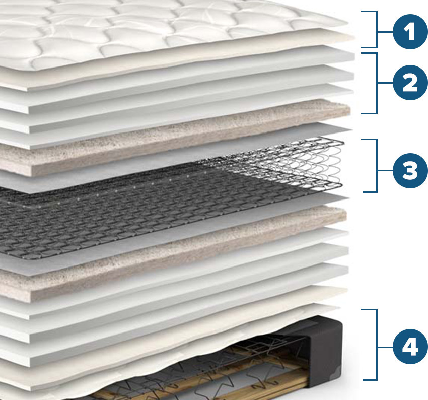 Orth&omacr;s Luxury Mattress Set