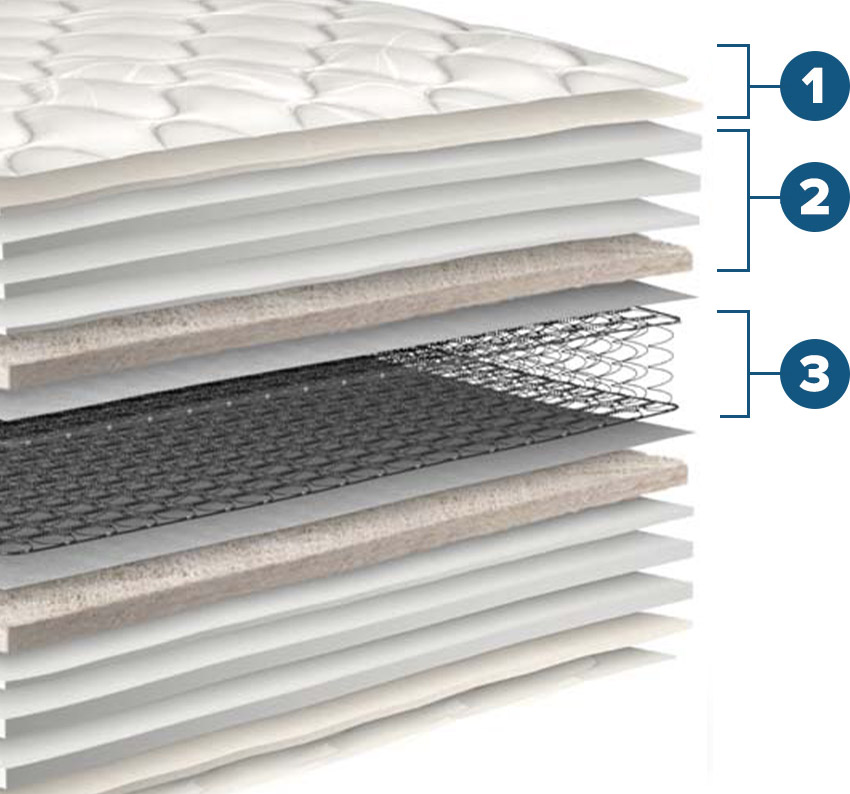 Orth&omacr;s Pillow Top Mattress