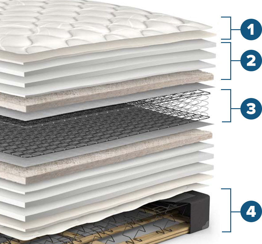 Orth&omacr;s Pillow Top Mattress Set